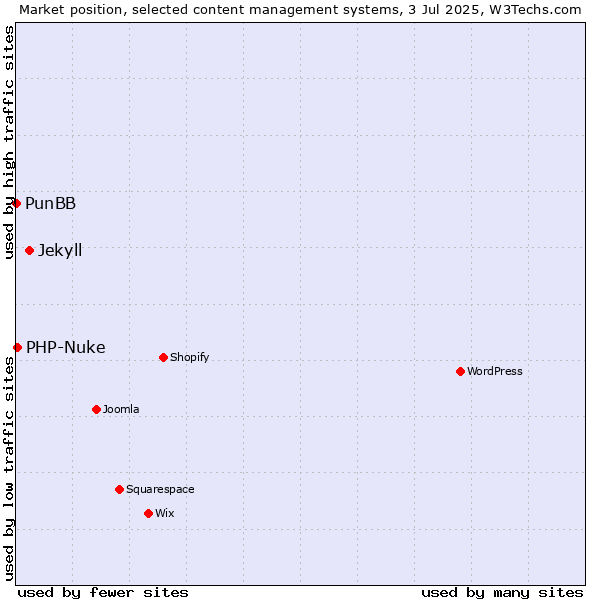 Market position of Jekyll vs. PHP-Nuke vs. PunBB