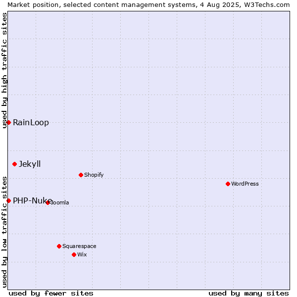 Market position of Jekyll vs. RainLoop vs. PHP-Nuke