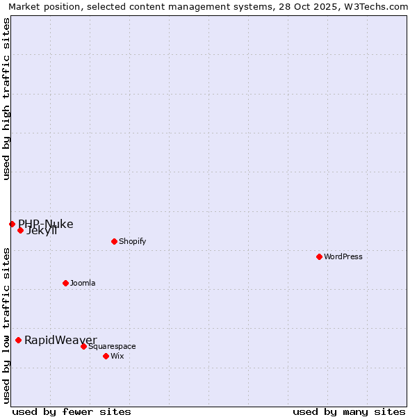 Market position of Jekyll vs. RapidWeaver vs. PHP-Nuke