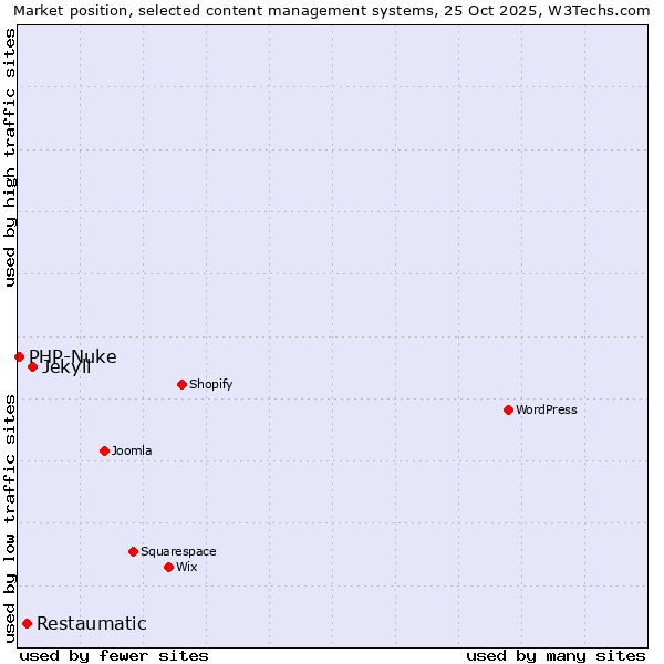 Market position of Jekyll vs. Restaumatic vs. PHP-Nuke