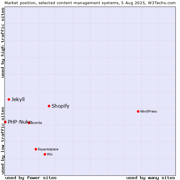 Market position of Shopify vs. Jekyll vs. PHP-Nuke