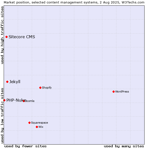 Market position of Jekyll vs. Sitecore CMS vs. PHP-Nuke