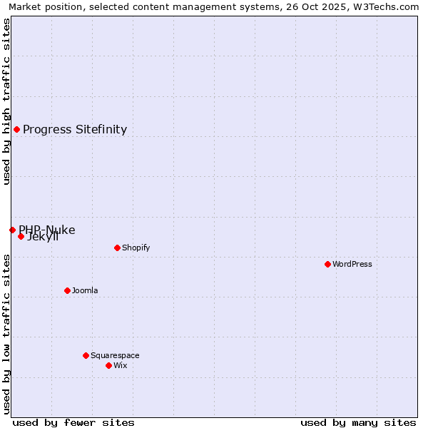 Market position of Jekyll vs. Progress Sitefinity vs. PHP-Nuke