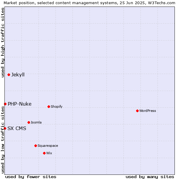 Market position of Jekyll vs. PHP-Nuke vs. SX CMS