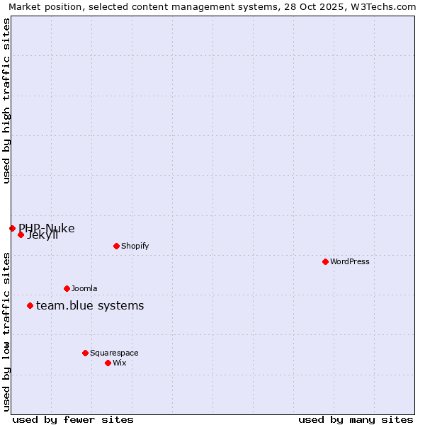 Market position of team.blue systems vs. Jekyll vs. PHP-Nuke