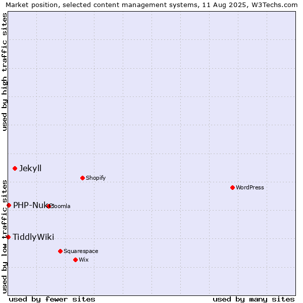 Market position of Jekyll vs. PHP-Nuke vs. TiddlyWiki