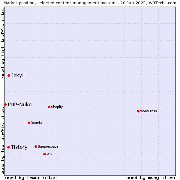 Market position of Jekyll vs. Tistory vs. PHP-Nuke