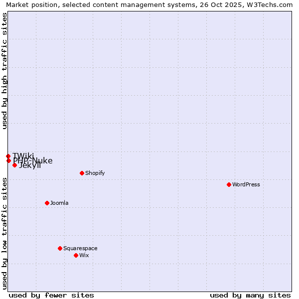 Market position of Jekyll vs. PHP-Nuke vs. TWiki