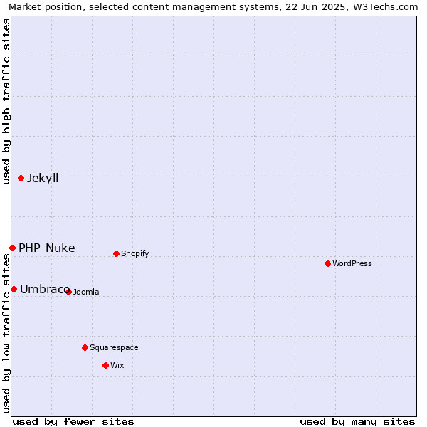 Market position of Jekyll vs. Umbraco vs. PHP-Nuke