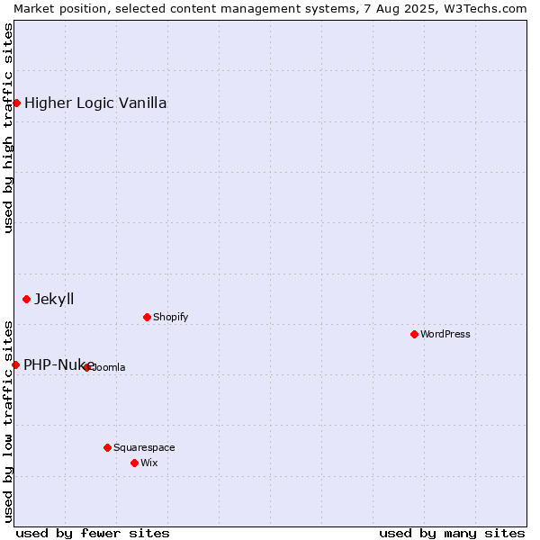 Market position of Jekyll vs. Higher Logic Vanilla vs. PHP-Nuke