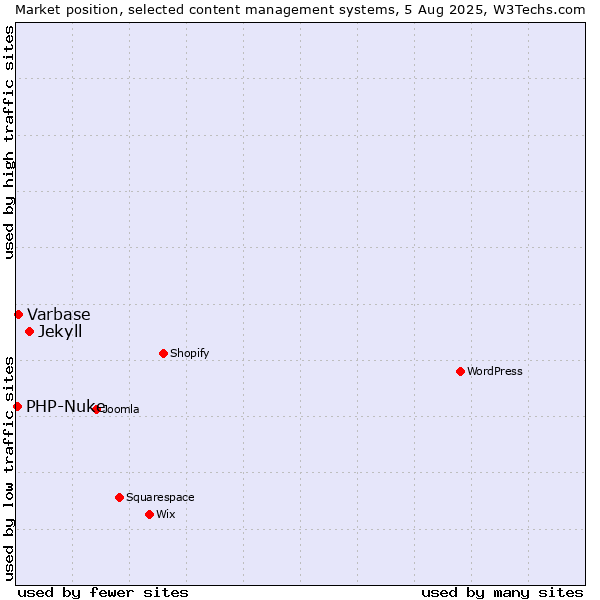 Market position of Jekyll vs. Varbase vs. PHP-Nuke