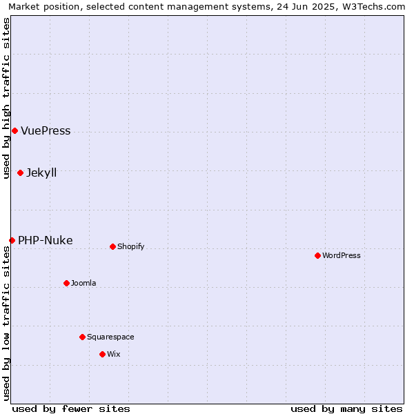 Market position of Jekyll vs. VuePress vs. PHP-Nuke