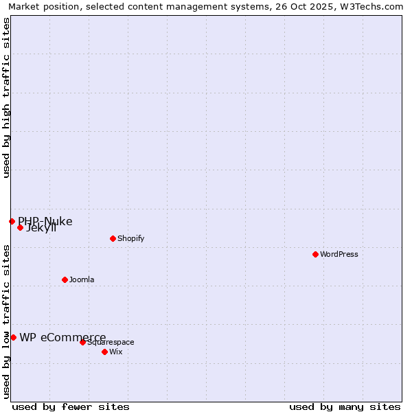 Market position of Jekyll vs. WP eCommerce vs. PHP-Nuke
