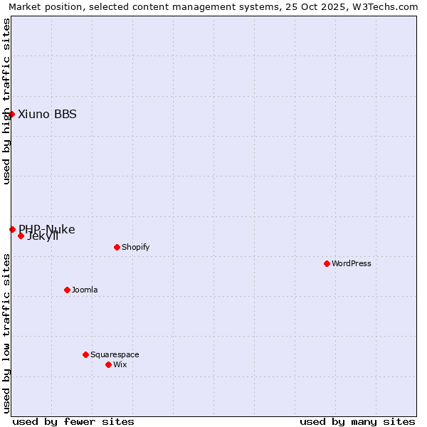 Market position of Jekyll vs. PHP-Nuke vs. Xiuno BBS