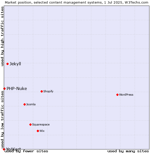 Market position of Jekyll vs. PHP-Nuke vs. Yo!Kart