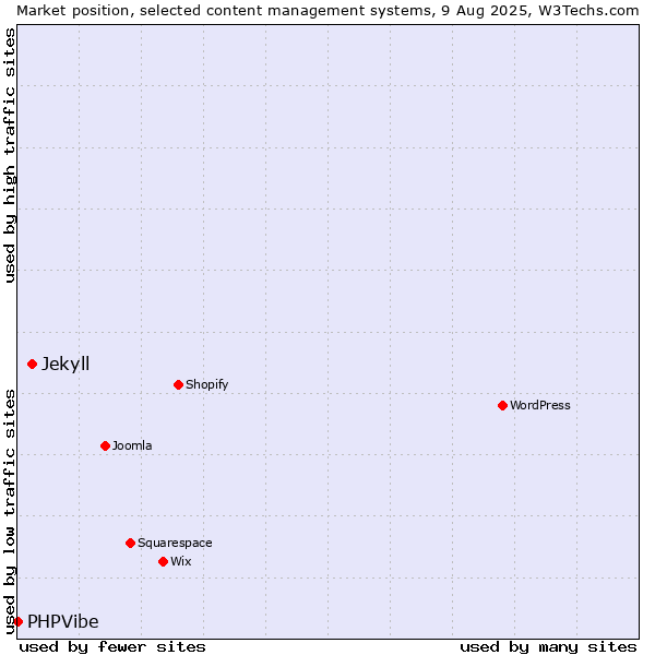 Market position of Jekyll vs. PHPVibe