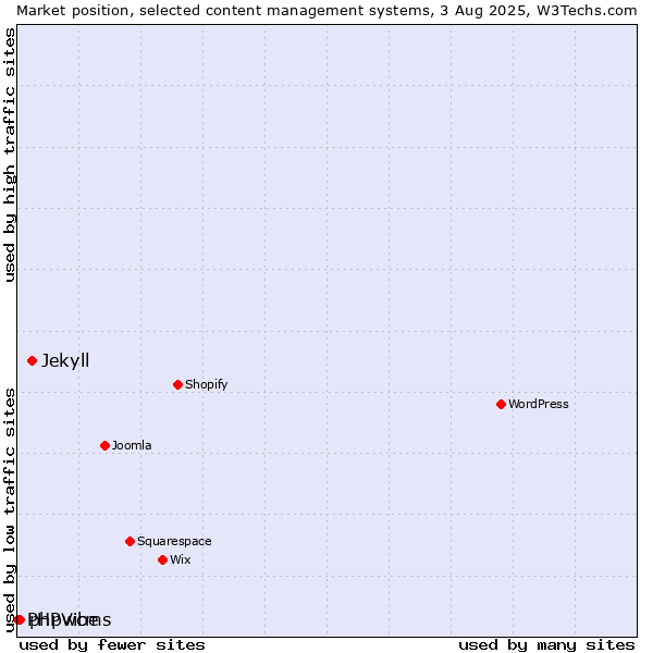 Market position of Jekyll vs. phpwcms vs. PHPVibe