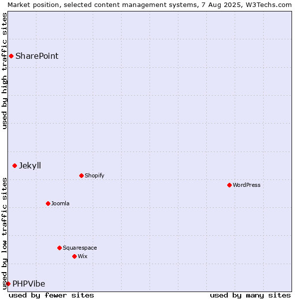 Market position of Jekyll vs. SharePoint vs. PHPVibe