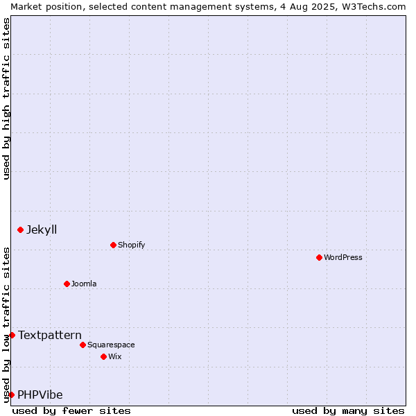 Market position of Jekyll vs. Textpattern vs. PHPVibe