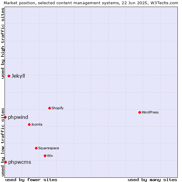 Market position of Jekyll vs. phpwcms vs. phpwind