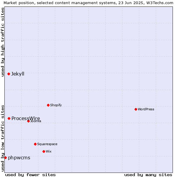 Market position of ProcessWire vs. Jekyll vs. phpwcms