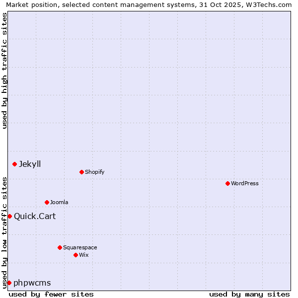 Market position of Jekyll vs. Quick.Cart vs. phpwcms