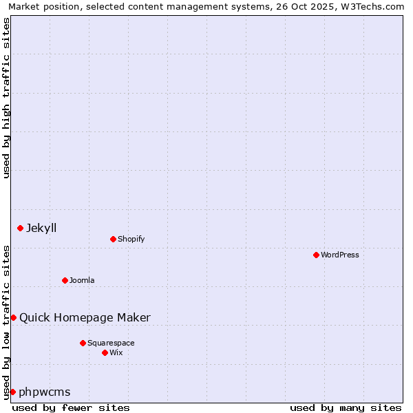 Market position of Jekyll vs. Quick Homepage Maker vs. phpwcms