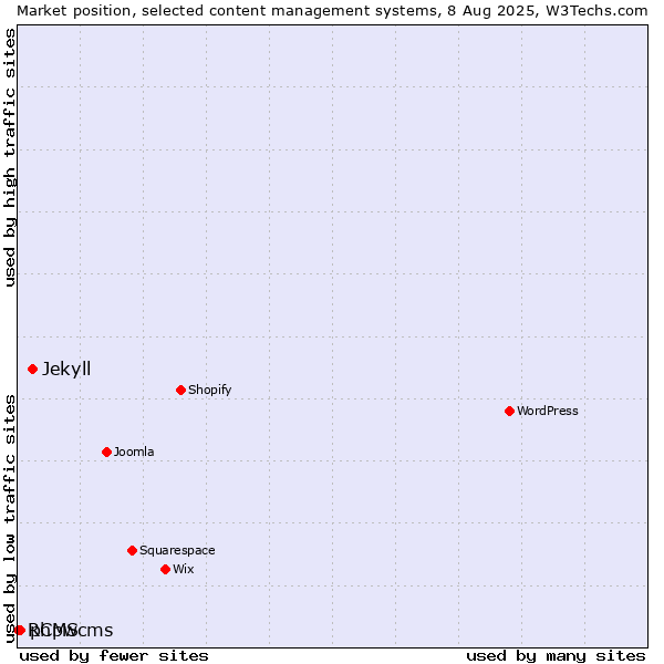 Market position of Jekyll vs. phpwcms vs. RCMS