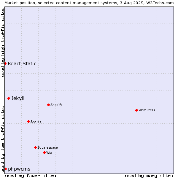 Market position of Jekyll vs. phpwcms vs. React Static