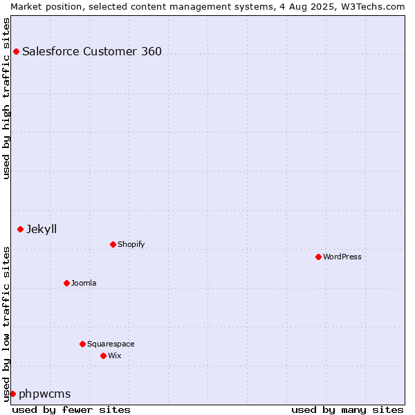 Market position of Jekyll vs. Salesforce Customer 360 vs. phpwcms