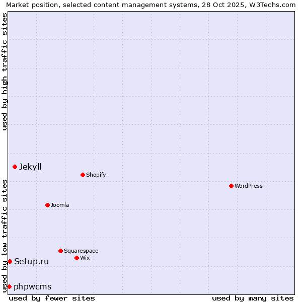 Market position of Jekyll vs. Setup.ru vs. phpwcms