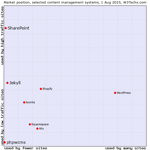 Market position of Jekyll vs. SharePoint vs. phpwcms