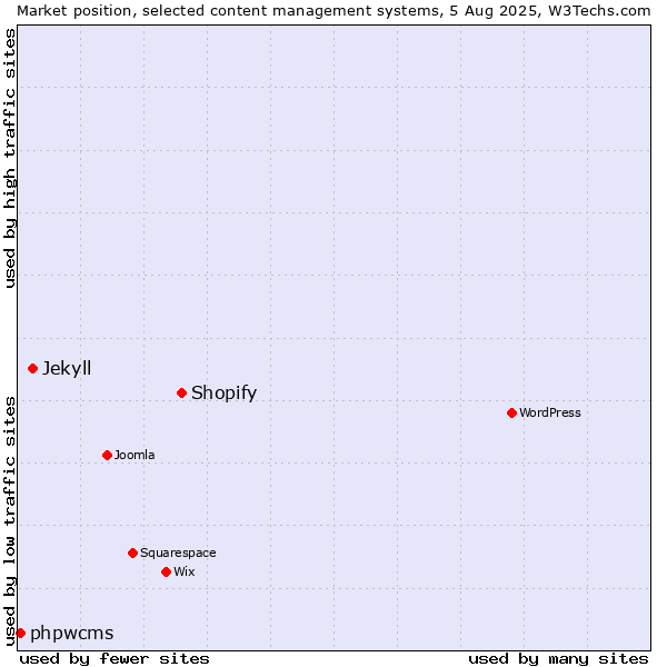 Market position of Shopify vs. Jekyll vs. phpwcms