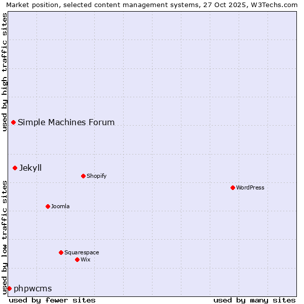 Market position of Jekyll vs. Simple Machines Forum vs. phpwcms