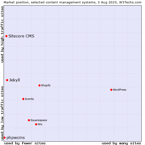 Market position of Jekyll vs. Sitecore CMS vs. phpwcms