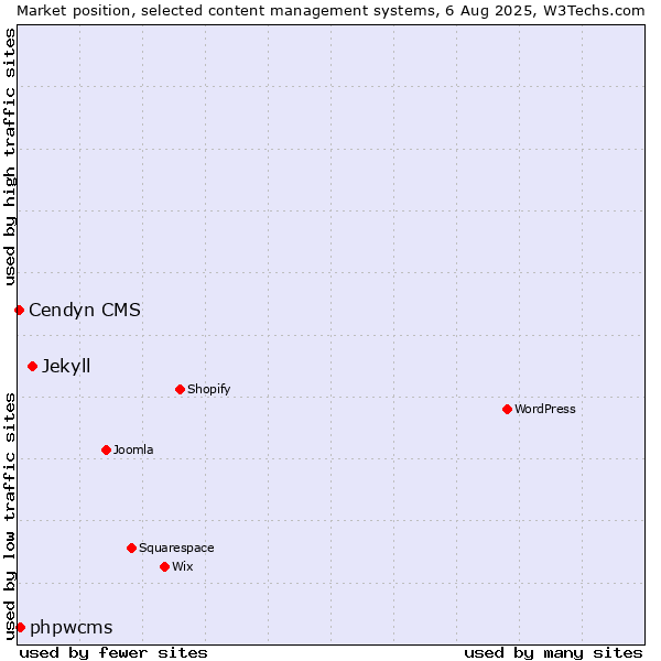Market position of Jekyll vs. phpwcms vs. Cendyn CMS