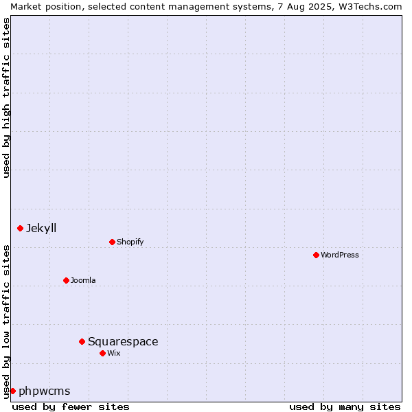 Market position of Squarespace vs. Jekyll vs. phpwcms