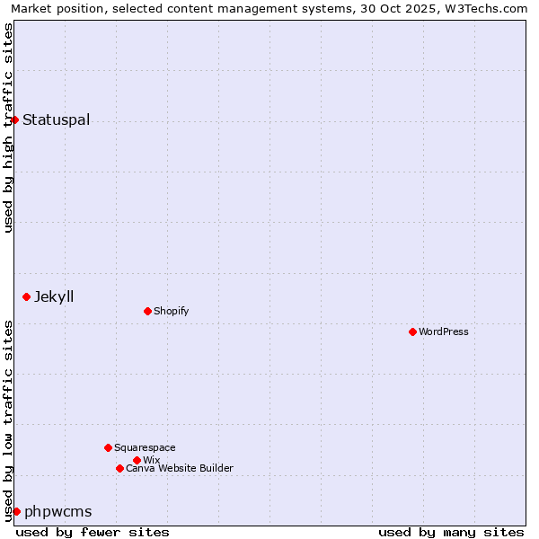 Market position of Jekyll vs. phpwcms vs. Statuspal