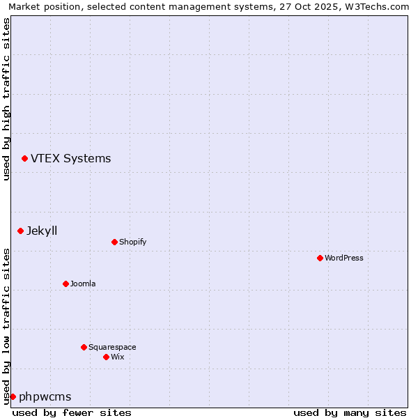 Market position of VTEX Systems vs. Jekyll vs. phpwcms