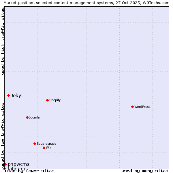 Market position of Jekyll vs. phpwcms vs. Taberna