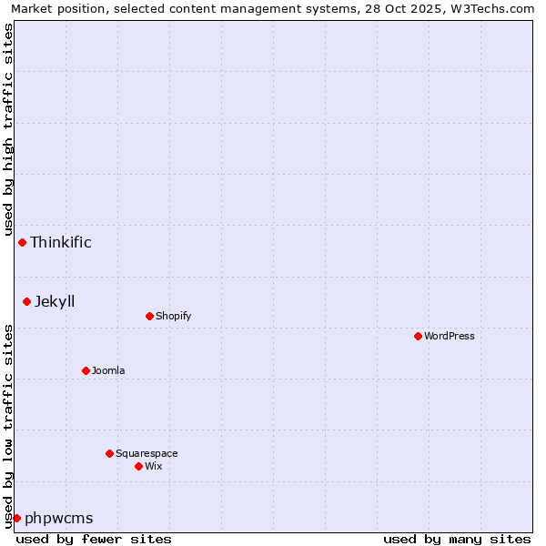 Market position of Jekyll vs. Thinkific vs. phpwcms