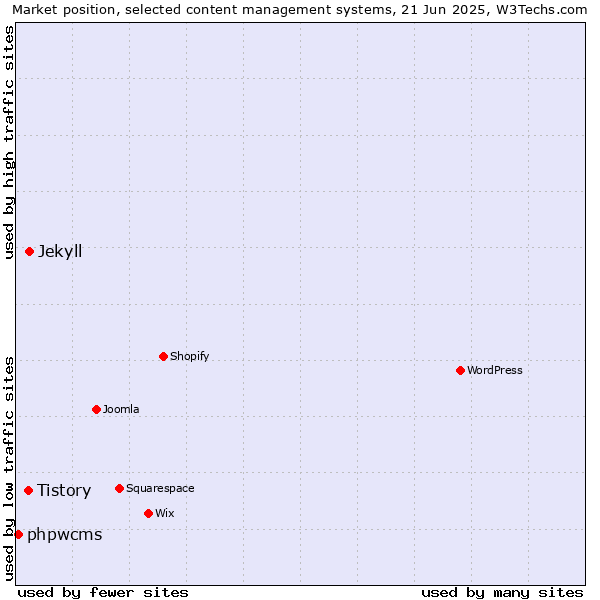 Market position of Jekyll vs. Tistory vs. phpwcms