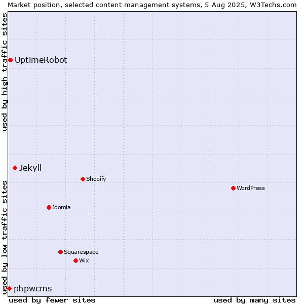 Market position of Jekyll vs. UptimeRobot vs. phpwcms