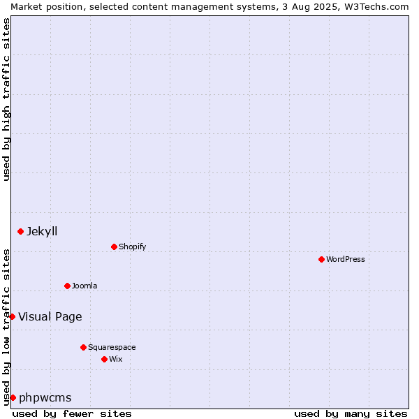 Market position of Jekyll vs. phpwcms vs. Visual Page