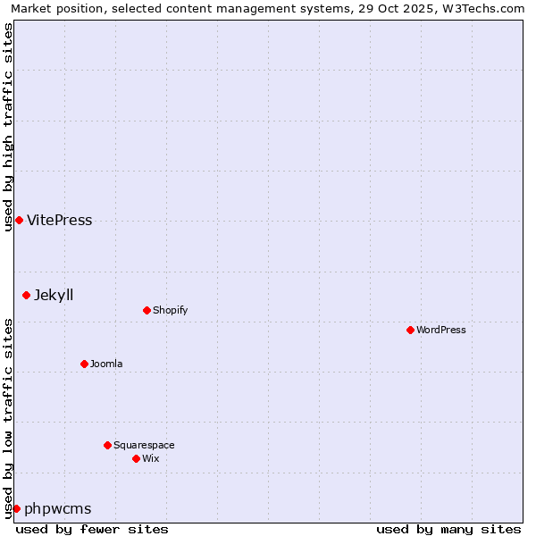 Market position of Jekyll vs. VitePress vs. phpwcms