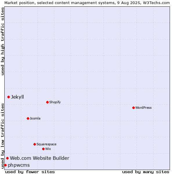 Market position of Jekyll vs. Web.com Website Builder vs. phpwcms
