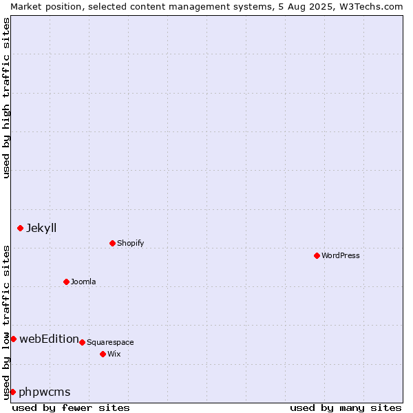 Market position of Jekyll vs. webEdition vs. phpwcms