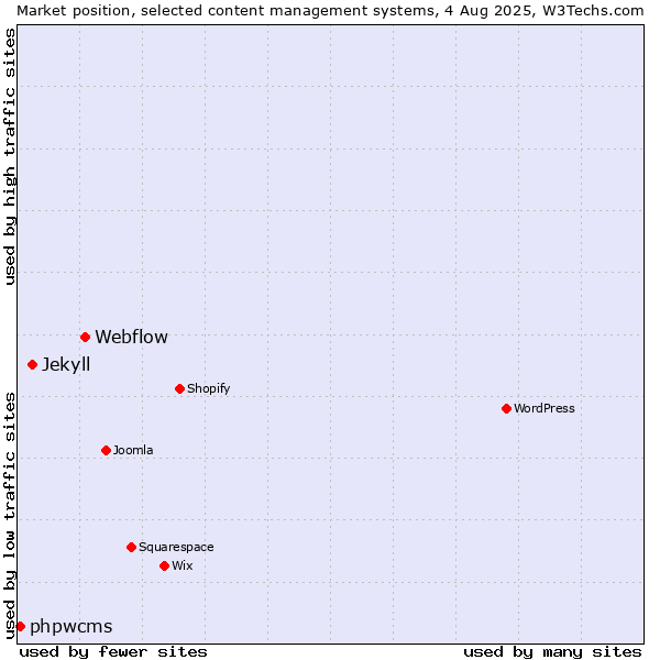 Market position of Webflow vs. Jekyll vs. phpwcms