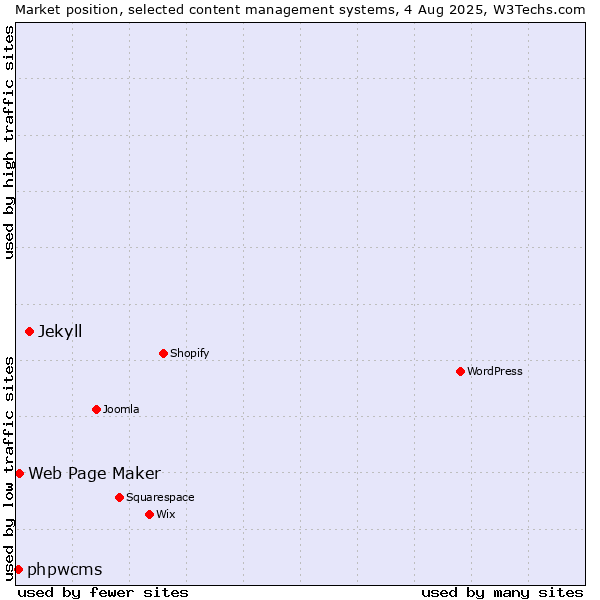 Market position of Jekyll vs. Web Page Maker vs. phpwcms