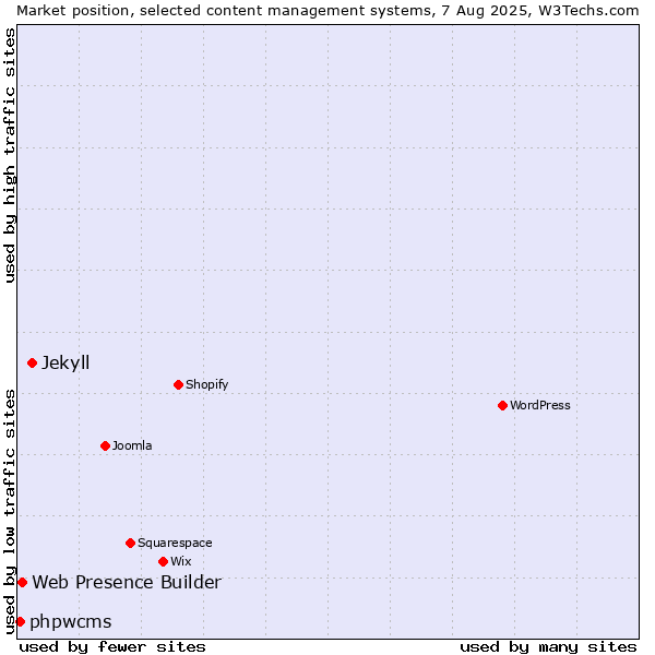 Market position of Jekyll vs. Web Presence Builder vs. phpwcms